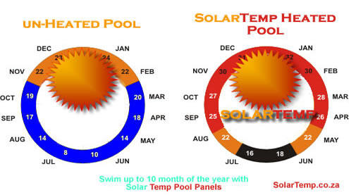 Pool heating 10 month graph